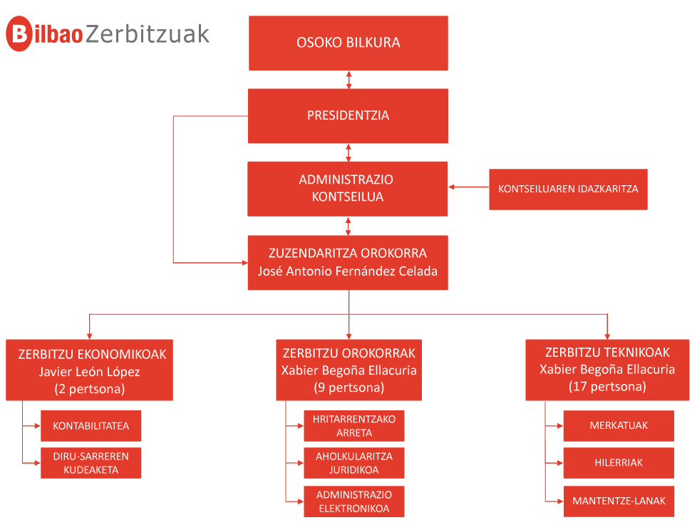 Organigrama klasikoa